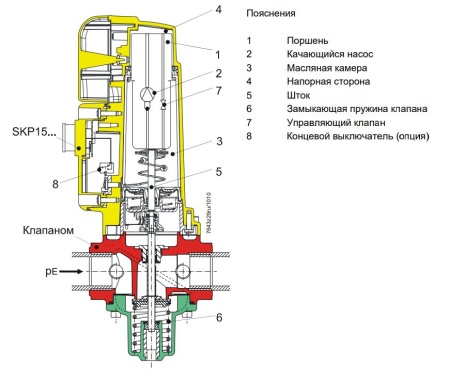 SKP15.000E2: Привод для газовых клапанов без индикации хода, 1-ступенчатый, AC230В